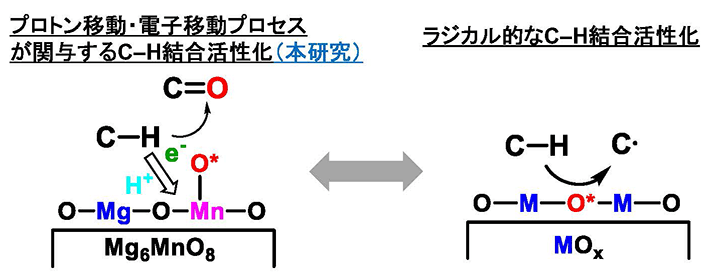 図4 想定しているC-H結合活性化機構のイメージ。
