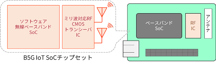 開発対象とするB5G向けIoTソリューション構築プラットフォームの概略図