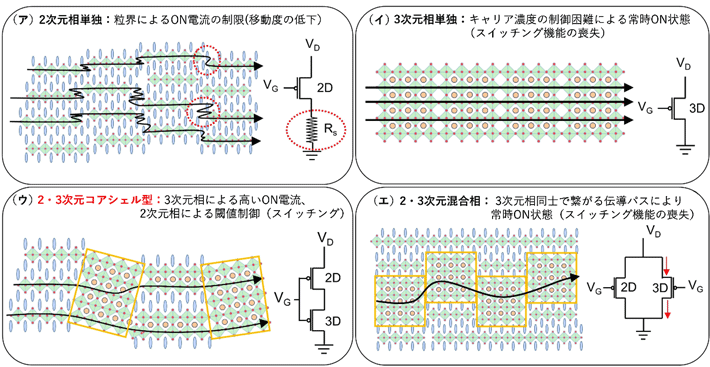 図1. （ア、イ）2次元および3次元ペロブスカイトTFTが抱えている現状の問題点（ウ）提案される2・3次元コア-シェル型複合相から成るTFT（エ）2・3次元相の混合層から成るTFT