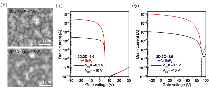 図2. 薄膜作製時のSnF2添加剤依存性（ア）2・3次元ペロブスカイト薄膜構造比較 （イ、ウ）TFT特性の比較