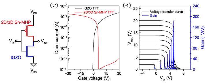 図3 （ア）IGZO TFTと2・3次元ペロブスカイトTFTの伝達特性（イ）CMOSインバータの電圧伝達特性 