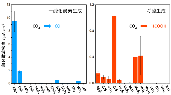 図2. 14種類の金属硫化物を電極として用いてCO2還元を行う場合の、各金属硫化物のCOを生成する際の活性（左）と、ギ酸(HCOOH)を生成する際の活性（右）