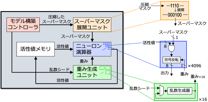 図3 ヒデナイト（Hiddenite）アーキテクチャの概略 とそのLSI実現 