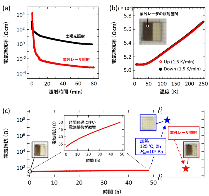 図1：（a） 太陽光照射（黒色）および紫外レーザ照射（波長：193 nm）（赤色）による、YOxHyエピタキシャル薄膜の電気抵抗率変化。 （b）紫外レーザ照射（波長：193 nm）（赤色）後のYOxHyエピタキシャル薄膜における電気抵抗率の温度依存性。正の傾きは金属伝導であることを意味する。挿図は紫外レーザ照射後の薄膜の外観（左側半分のみ照射）。（c） 紫外レーザ照射後における電気抵抗の時間依存性。室温下では0-50時間で電気抵抗が微増し、125 ℃、2時間の加熱により再絶縁化する。さらに、紫外レーザ再照射によって電気抵抗は再金属化する。挿図は各状態における薄膜の外観を示している。