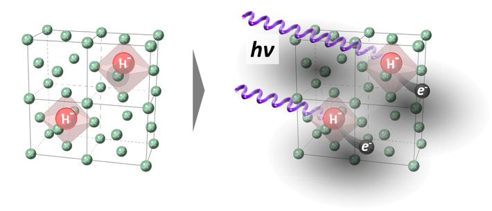 図3：YOxHyにおける光誘起金属化反応の概念図。