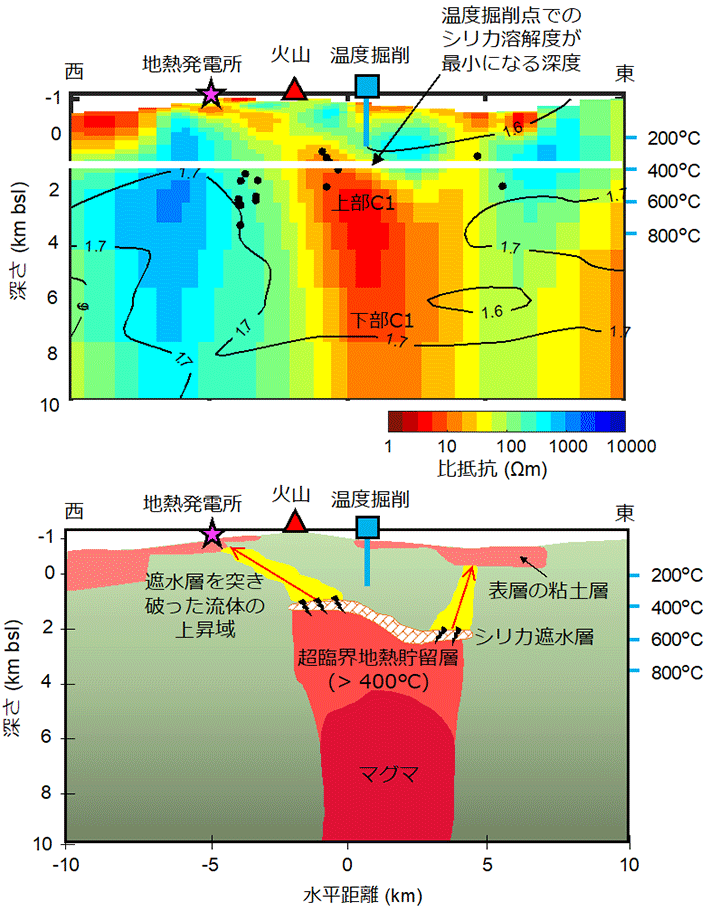 図2 上：秋田県湯沢地熱域で観測した電磁探査データの解析により推定された地下比抵抗構造の東西方向断面図。下：比抵抗構造を基にした湯沢地熱域の地熱システムの模式図。深さは海抜を0 mとした深さを示す。