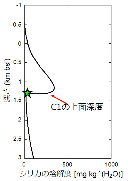 図3 シリカの水への溶解度。黒線はシリカの水への溶解度、赤線はC1の上面深度、緑星はシリカ溶解度が最小になる点を示す。シリカの水への溶解度が最小になる深度とC1上面深度が一致することが分かった。