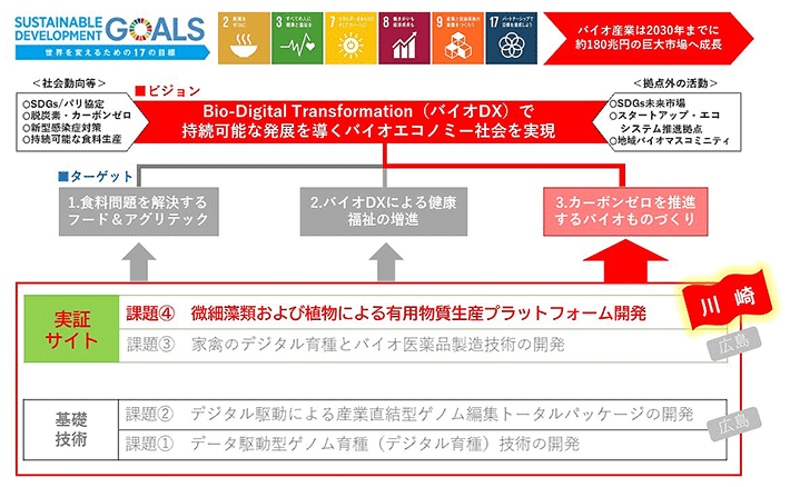 図1 バイオDX産学共創拠点の概念図（広島大学の全体計画書から抜粋） 