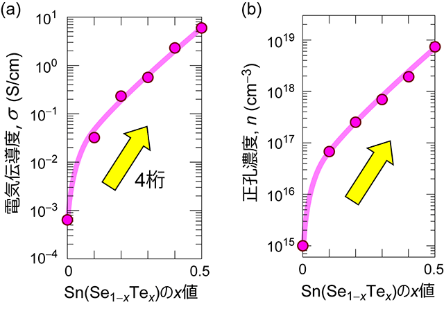 Sn(Se1-xTex)多結晶体における、Te添加量xに対する(a)電気伝導度σと(b)正孔濃度nの変化。