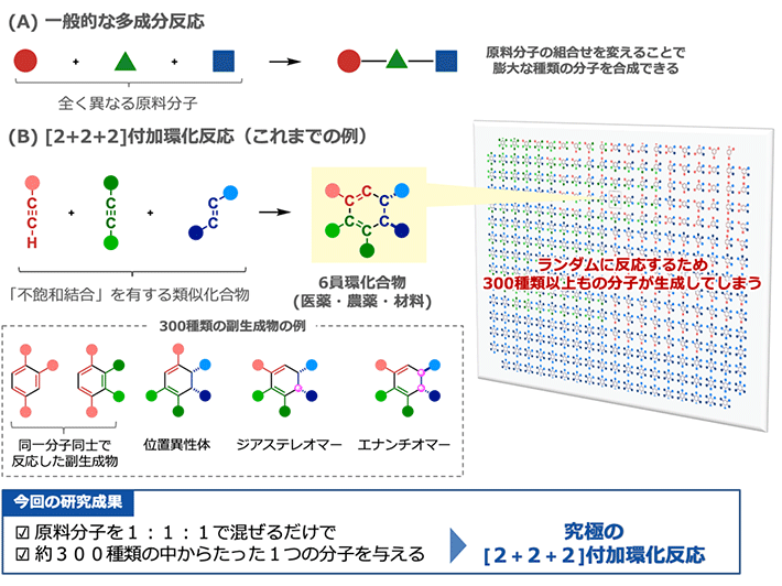 図1 [2+2+2]付加環化反応とこれまでの問題点 （A） 一般的な多成分反応では、全く異なる原料分子を用いることで単一生成物が得られる。 （B） [2+2+2]付加環化反応では類似の反応性をもつ不飽和化合物を原料に用いるため、統計学的には300種類以上の分子が生成する。単一の分子を与える究極の[2+2+2]付加環化反応の開発が望まれていた。