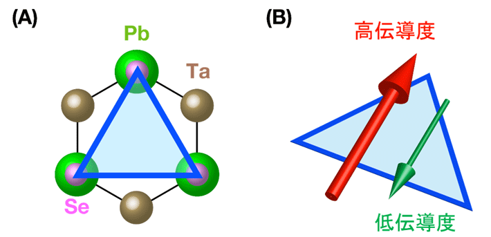 図1. （A）PbTaSe2の結晶構造の模式図（上面図）。3回回転対称性を有する空間反転対称性の破れた構造を持つ。（B）3回回転対称性を有する物質での整流現象の模式図。