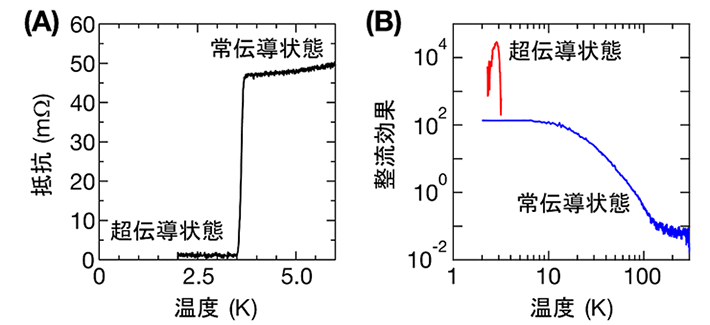 図2. PbTaSe2における超伝導転移（A) 及び超伝導状態と常伝導状態における整流特性（B）