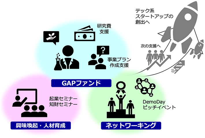 スタートアップ支援基金の概要図