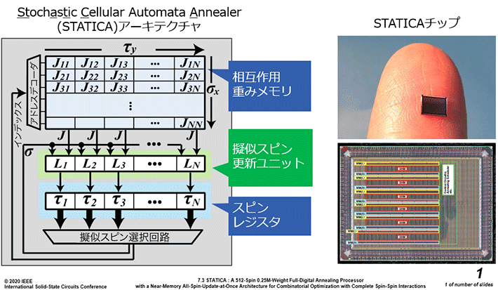 図2 ISSCC2020発表のアニーリング最適化エンジンLSI （STATICA） 