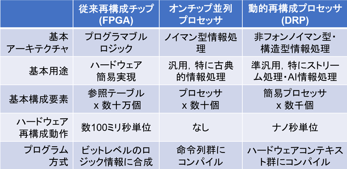 図1 動的再構成プロセッサ（DRP）技術 