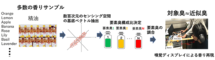 図1 香り再現の方法 