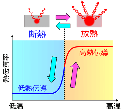 図1. 今回目指した熱伝導制御材料の概念図。低温では熱伝導率が低く、高温では熱伝導率が高い材料があれば、低温では断熱し、高温では放熱するという自発的な温度制御が可能になる。