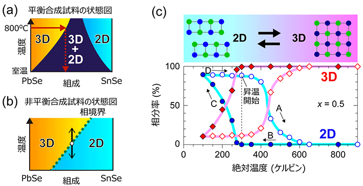 図3. (a) PnSe－SnSeの平衡相状態図。(b) 高温固相反応＋急冷処理によって作製した(Pb1-xSnx)Seの相状態図。(c) 温度に対する、(Pb0.5Sn0.5)Se固溶体の2D構造相（青）と3D構造相（赤）の相分率の変化。
