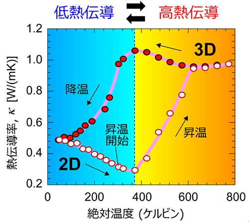 図4. (Pb0.5Sn0.5)Se固溶体における、熱伝導率の温度変化。