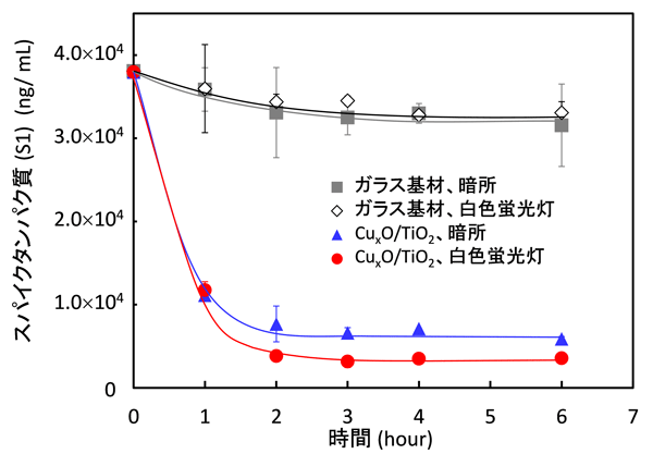 図5. スパイクタンパク質（S1）の変性試験結果。CuxO/TiO2はガラス基材にコートした。光照射条件は図3、図4と同様。