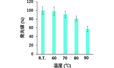 図6 温度に対するpicALuc®の発光値の変化。picALuc®は高い熱安定性を示す。 