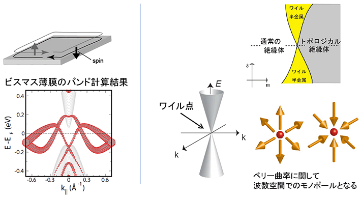 （左）ビスマス薄膜でのトポロジカル絶縁相の理論予言。（右）ワイル半金属の理論提案
