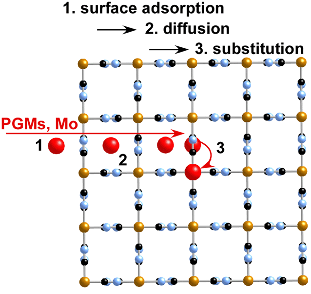 PBがPGMs/Moイオンを収着する模式図