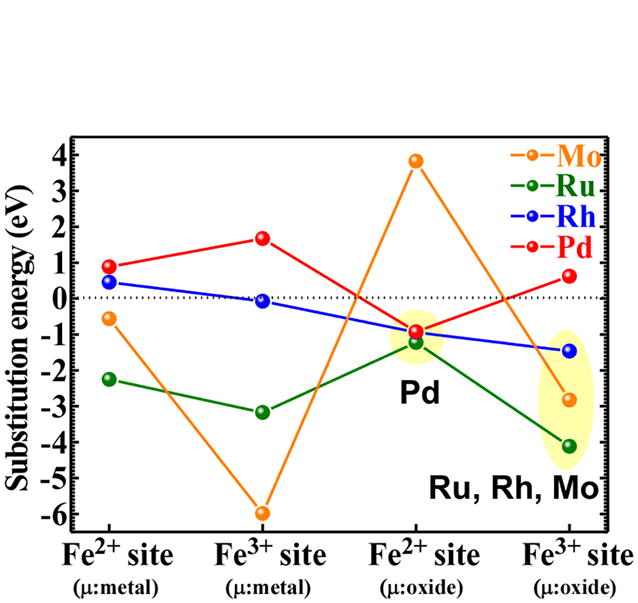 Feイオンとの置換エネルギー