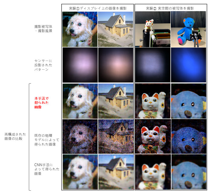 図5. 光学実験結果。撮影対象は、液晶画面に表示された画像（左2列）と、実物体（招き猫人形とぬいぐるみ、右2列）である。1行目は、液晶画面に表示された原画像と、実物体の撮影風景を示したものである。2行目はセンサーに撮影されたパターンを示している。最後の3行は、提案手法、モデルベース手法、CNNベース手法による再構成画像をそれぞれ示している。提案手法は、最も高品質でノイズが少なく鮮明な画像を生成できている。