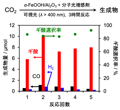 図1 α-FeOOH/Al2O3触媒によるCO2還元反応（繰り返し反応試験） 