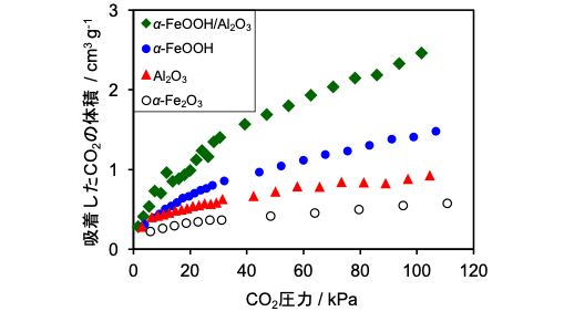 様々な触媒試料のCO2吸着能力