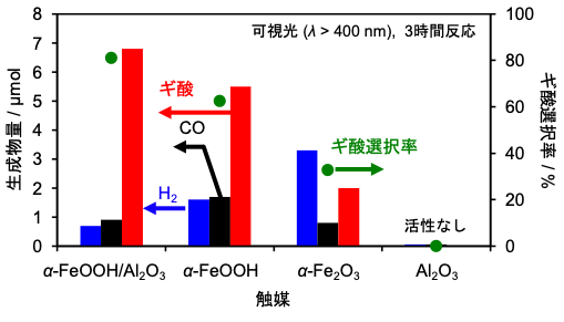CO2還元活性比較