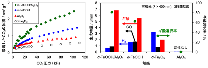 図2 様々な触媒試料のCO2吸着能力（左）とCO2還元活性比較（右） 
