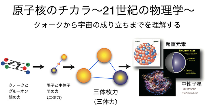 核力研究の外観図