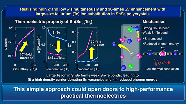 30-fold Enhancement of Thermoelectric Performance in Polycrystalline Tin Selenide