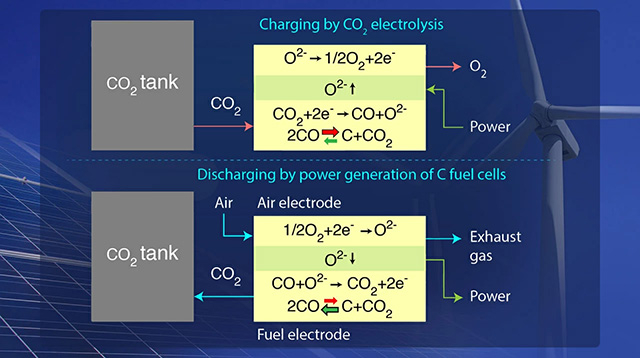 Altered Carbon: A Carbon-air Battery as a Next-generation Energy Storage System