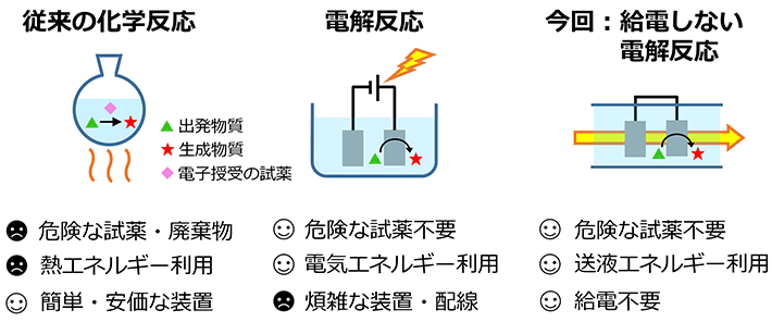 図1 従来の化学反応法と今回の電解反応法の違い 