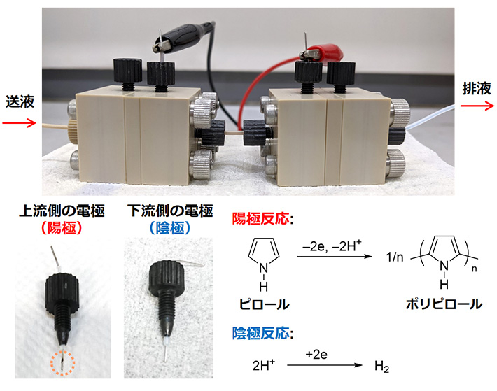 図2 流動電位駆動の電解反応装置および電極上に析出したポリピロール膜の写真 