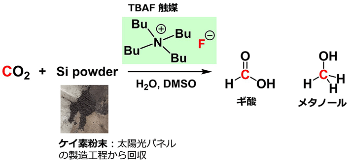図1. CO2とケイ素粉末からTBAF触媒を用いてギ酸とメタノールを合成