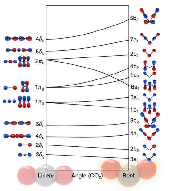 図1. CO2分子の構造と分子軌道の関係 分子内の電子状態が変化すると、直線状からやや折れ曲がった構造となり反応性が変化する。