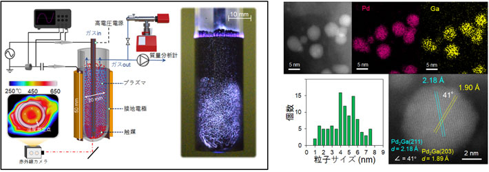 図2. （左）実験装置の概略、（右）Pd2Ga/SiO2合金触媒のHAADF-STEM像 