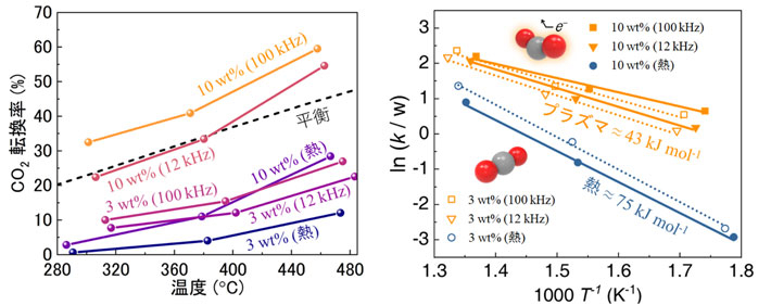 図3. CO2転換率（左）、アレニウスプロット（右）。k：反応速度定数、w：触媒充填量。 【実験条件】全ガス流量：200 cm3/min (STP)、H2/CO2 = 3、WHSV = 3,000 cm3/g/h (STP)、圧力：15 kPa、電力：30 W。図中3 wt%, 10 wt%は、Pdを基準に算出した触媒担持量。12 kHz、100 kHzはプラズマを形成するために用いた高電圧電源の出力周波数。