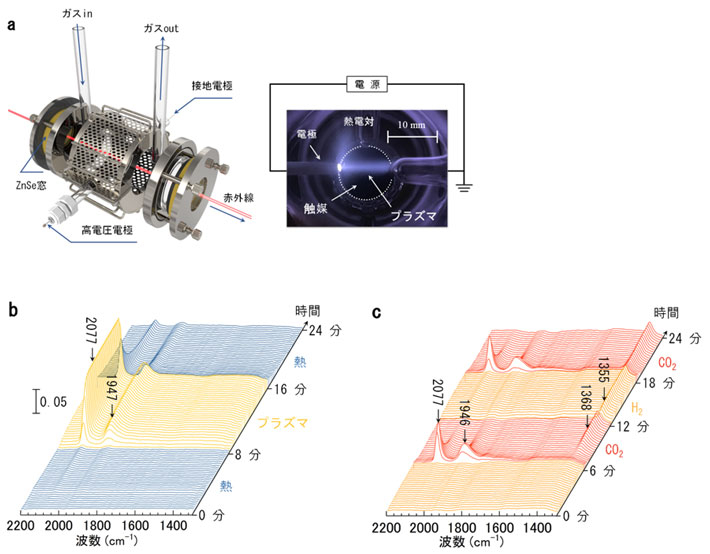  （a）in situプラズマ赤外分光セルの構成、（b）Pdに吸着したCOピークの時間変化。Pd2Ga/SiO2にプラズマを印加した時間（8 分2、CO2を単独で交互に流通させると表面反応の不均衡によりm-HCOOが生成されることを検証。