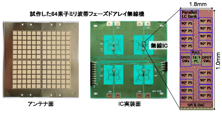 図2 試作したミリ波帯フェーズドアレイ無線機と無線IC 