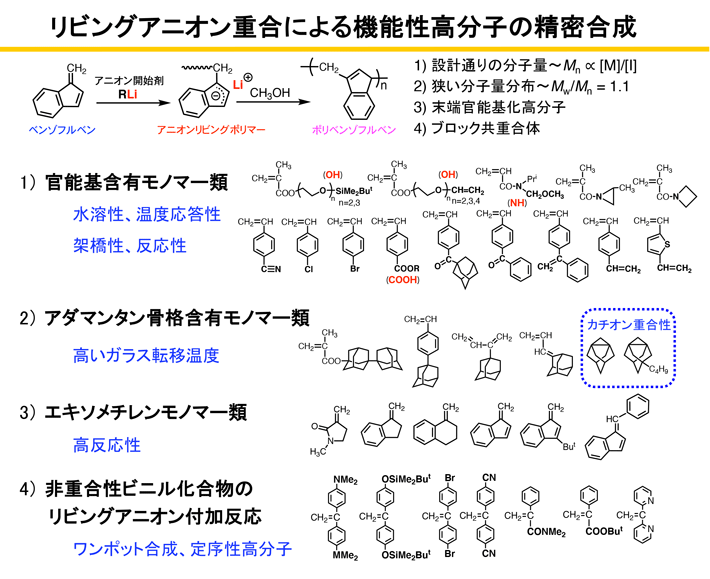 リビングアニオン重合が達成された新規モノマー類