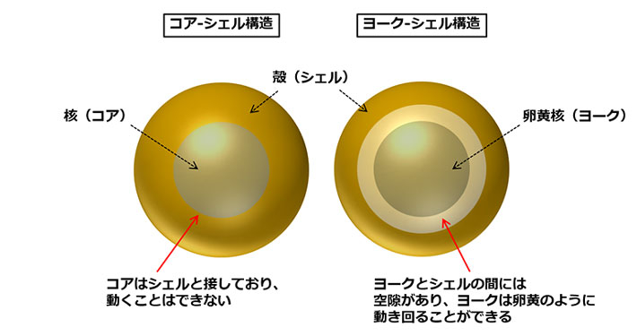 従来のコア-シェル構造と、ヨーク-シェル構造の違い