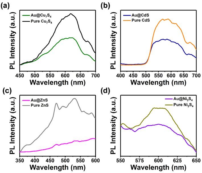 図4. (a) Au@Cu7S4、 (b) Au@CdS、 (c) Au@ZnS、 (d) Au@Ni3S4のフォトルミネッセンススペクトル（励起波長320 nm）の測定結果