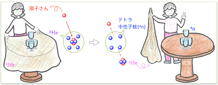 テトラ中性子核を生成する手法のイメージ