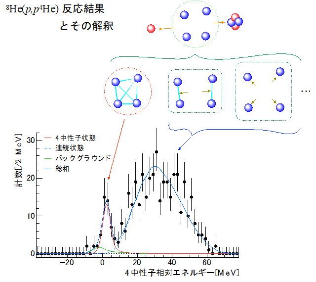 図3 測定で得られた4中性子系のエネルギー分布 赤線で示した狭い幅のピーク（ピーク位置2.37MeV、幅1.75MeV）が、今回テトラ中性子核と同定された共鳴状態に対応する。加えて、青線で2中性子ペアが相対運動量を持っているものや、4中性子が相対運動量を持っているものなどの重ね合わせと考えられる連続状態が示されている。