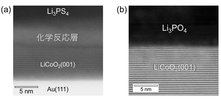 透過型電子顕微鏡法による界面の観察像：(a) Li3PS4とLiCoO2の間に化学反応層が形成されている。(b) Li3PS4とLiCoO2の界面にLi3PO4緩衝層を導入すると、Li3PO4とLiCoO2の界面が原子レベルで秩序立った構造が堅持されている。LiCoO2内の明るい白丸は、Co原子が層状に分布している様子を反映している。